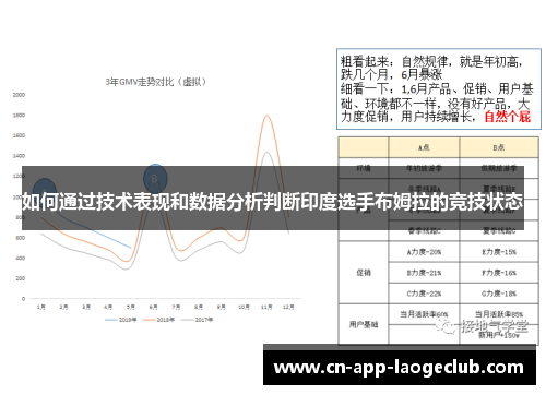 如何通过技术表现和数据分析判断印度选手布姆拉的竞技状态